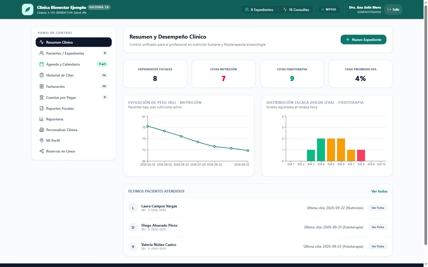 Clinical summary dashboard with key figures, a weight trend chart and a pain scale distribution chart
